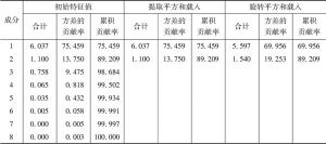 表4 湖北省文化产业发展指数解释总方差