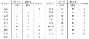 表7 2016年和2015年湖北省文化产业发展指数排名对比表