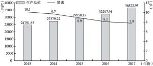 图1 2013～2017年湖北省生产总值及其增长速度