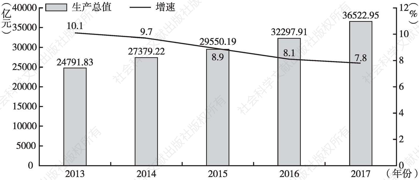 图1 2013～2017年湖北省生产总值及其增长速度