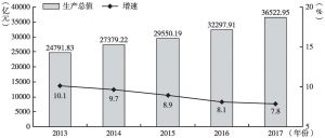 图3 2013～2017年湖北省生产总值及其增长速度