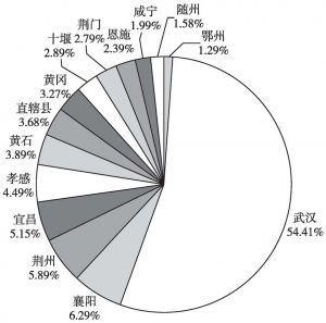 图6 2017年湖北省各地区电影票房占比