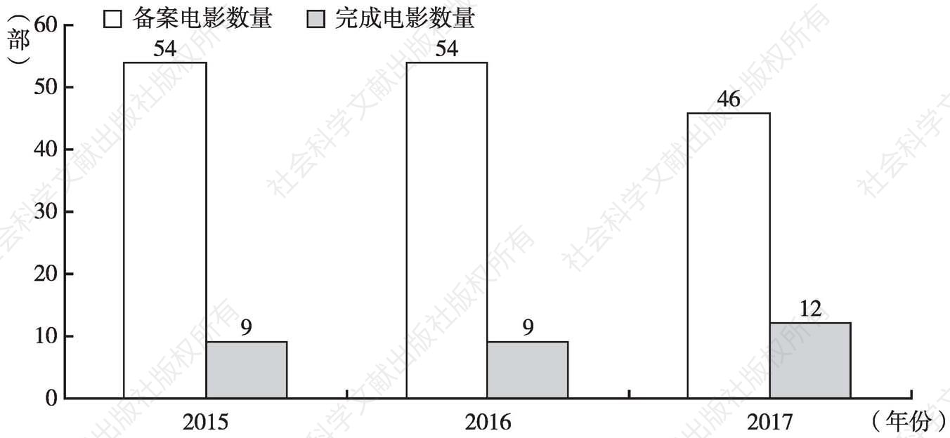 图14 2015～2017年湖北省电影创作情况