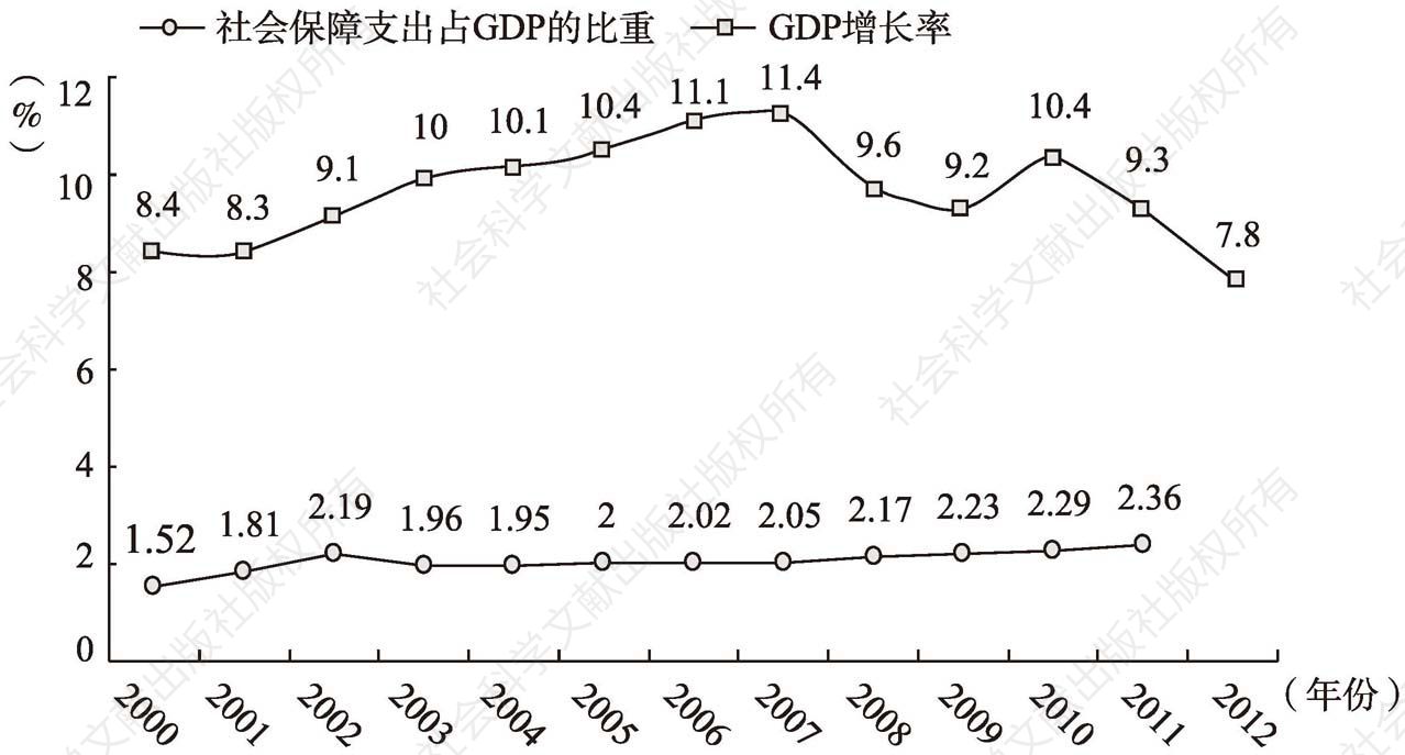 图4-8 2000～2012年中国GDP增长率与社会保障支出占GDP的比重