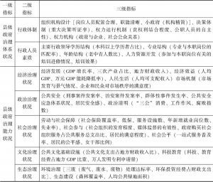 表2-1 贵州省县级政府治理状况测量指标体系