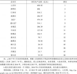 表2-2 2015年贵州省各县市区国民生产总值总值排名