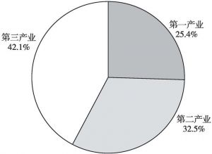 图2-2 松桃县2016年三次产业占比情况