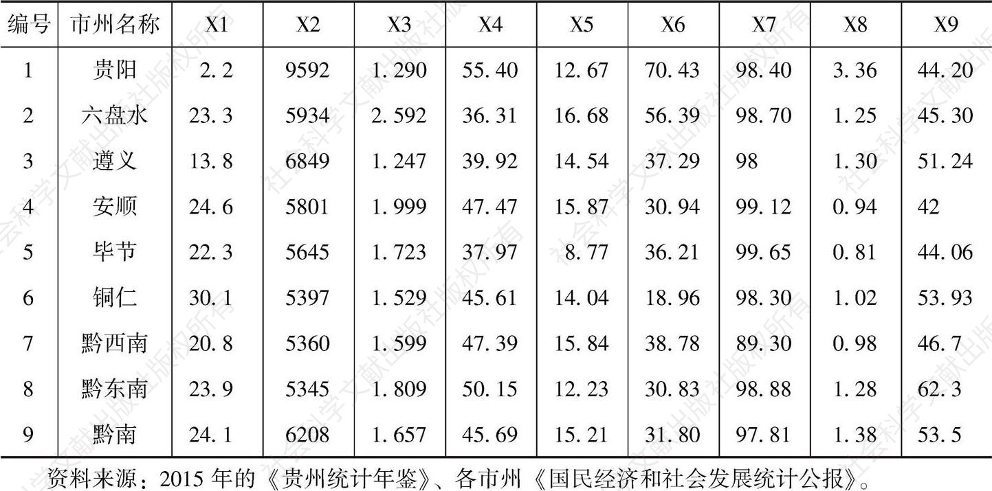 表3-1 贵州省9个市州政府治理能力评价原始数据