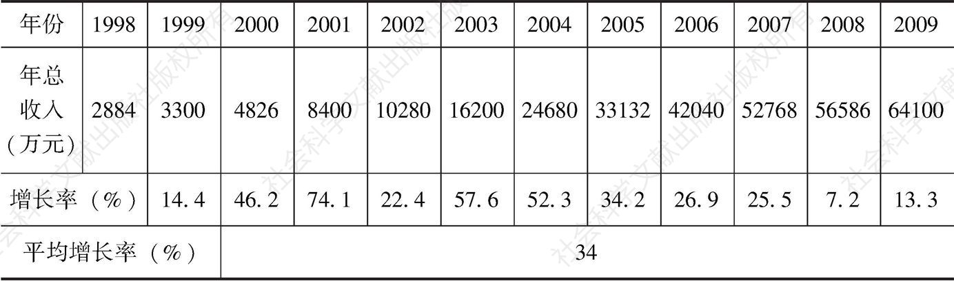 表2-5 1998～2009年J村经济发展态势