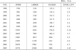 表4-1 J村1998～2009年四类数据