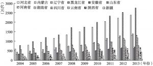 图4-1 2004～2013年中国部分省区交通运输及仓储业和邮政业增加值