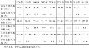 表8-5 1996～2013年部分年份农用机械年末拥有量及增幅