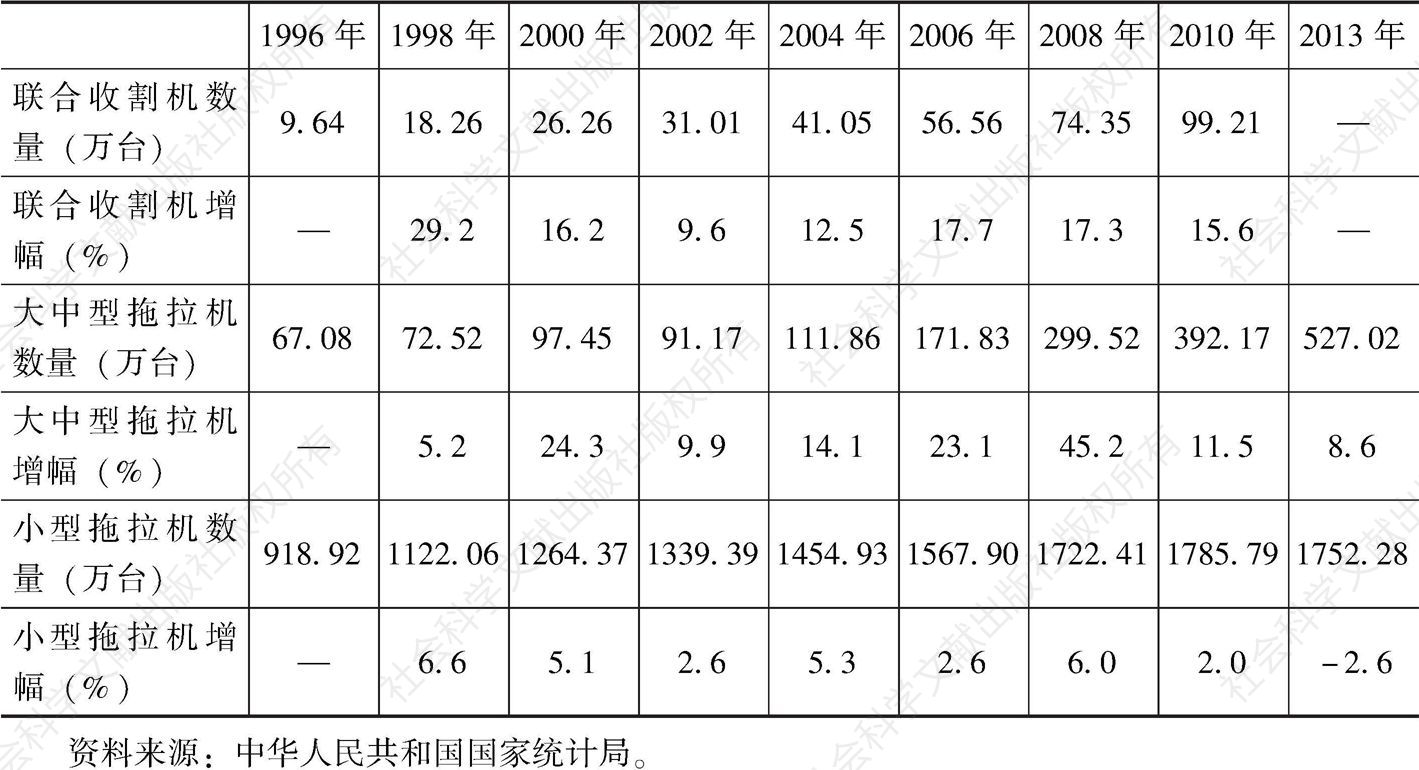 表8-5 1996～2013年部分年份农用机械年末拥有量及增幅