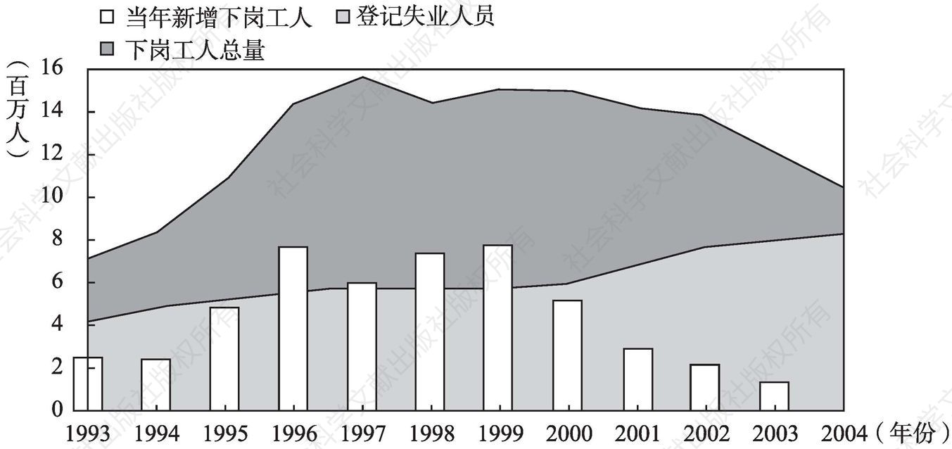 图1-2 下岗失业工人数量（1993～2003年）