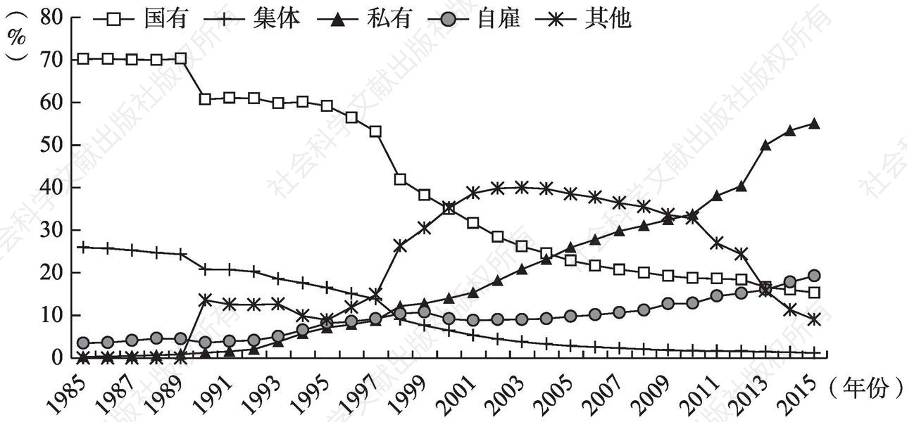 图1-3 各部门就业比重的变化（1985～2015年）