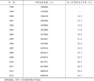 表1-3 高等学校本科生招生数和高等教育毛入学率（1998～2013年）