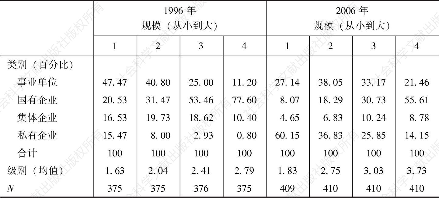 表3-5 组织的规模与类别、级别的关系（1996年和2006年）