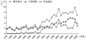 图7-2 离开雇主、工作转换和失业退出的发生率（1978～2008年）