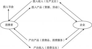 图10-1 核心经济流程