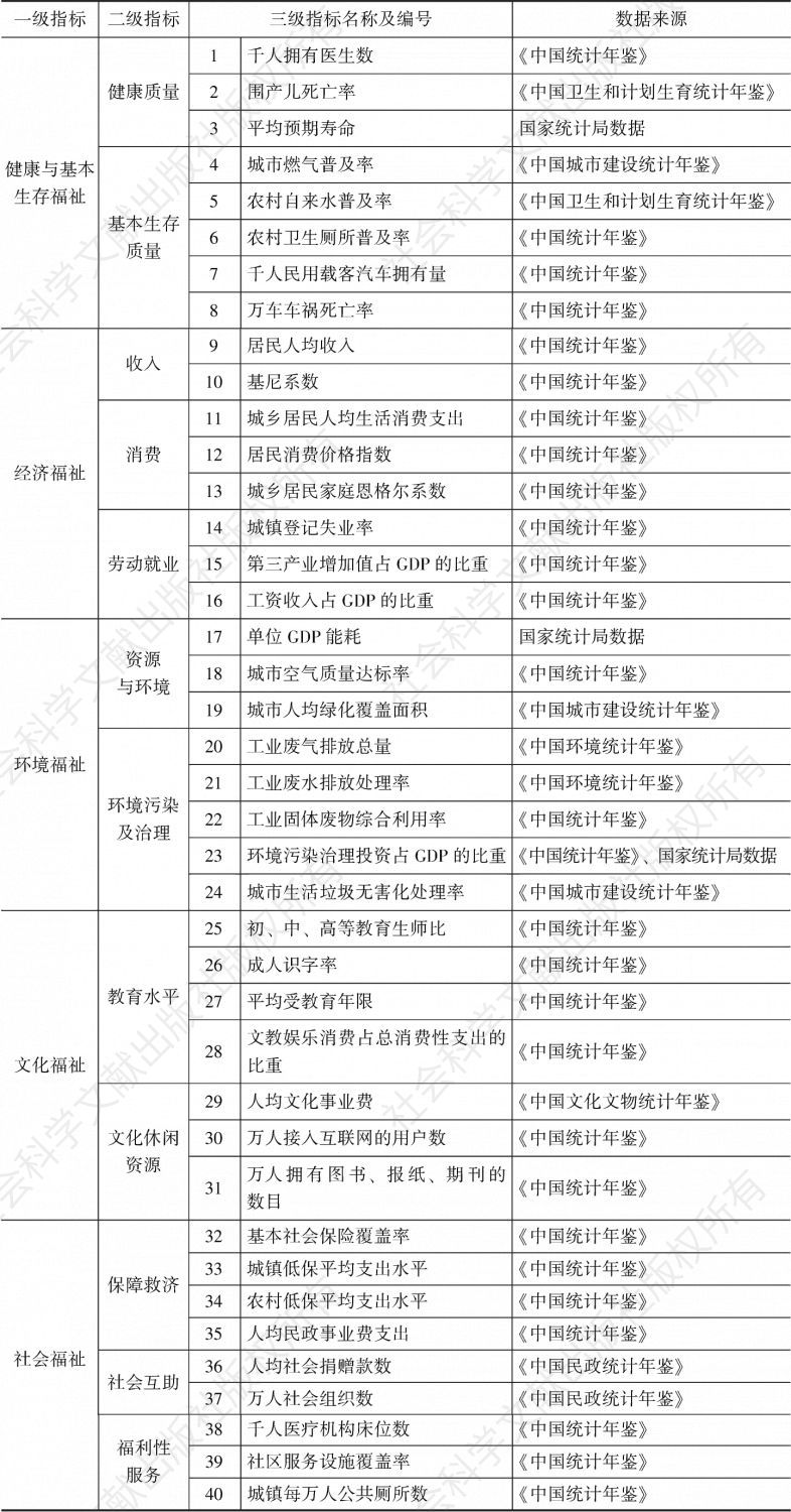 表1 中国居民客观福祉评价指标体系（2017年版）
