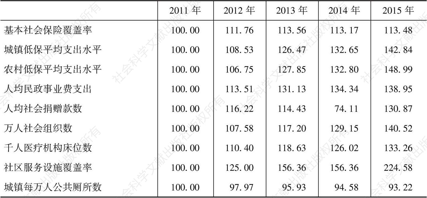 表4 2011～2015年中国社会福祉各指标指数