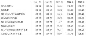 表5 2011～2015年中国经济福祉各指标指数