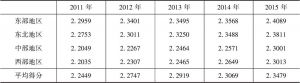 表4 2011～2015年不同地区文化福祉综合评价
