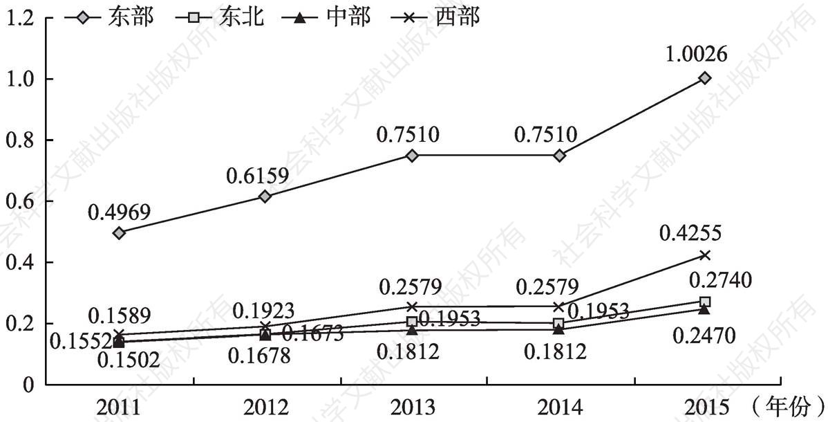 图13 2011～2015年各地区社区服务设施覆盖率