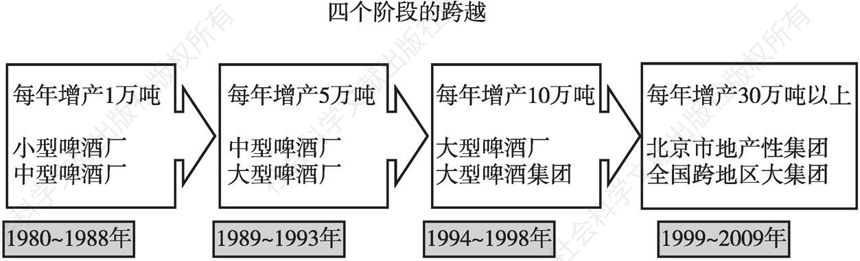 图3 燕京啤酒的发展历程