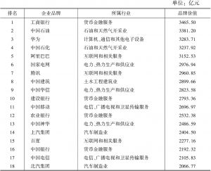 表2 2017年中国企业价值评价500强榜单