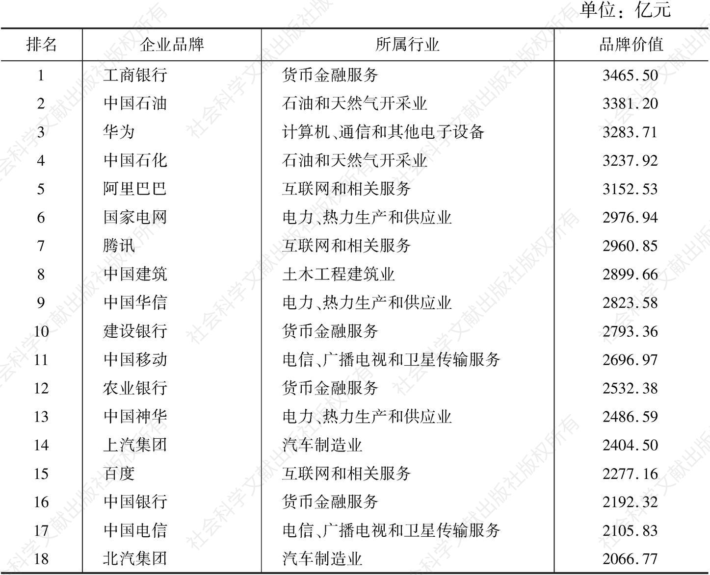 表2 2017年中国企业价值评价500强榜单