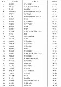 表2 2017年中国企业价值评价500强榜单-续表3
