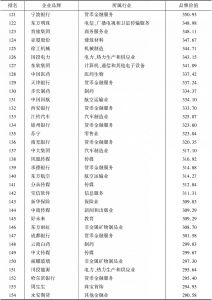表2 2017年中国企业价值评价500强榜单-续表4