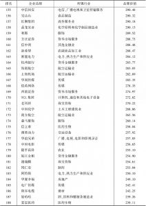 表2 2017年中国企业价值评价500强榜单-续表5