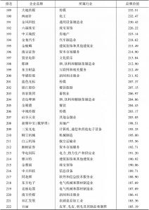 表2 2017年中国企业价值评价500强榜单-续表6