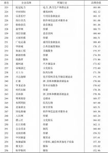表2 2017年中国企业价值评价500强榜单-续表7