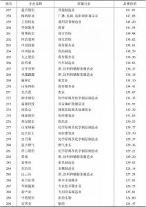 表2 2017年中国企业价值评价500强榜单-续表8