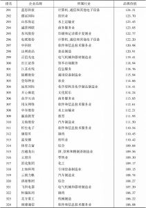 表2 2017年中国企业价值评价500强榜单-续表9