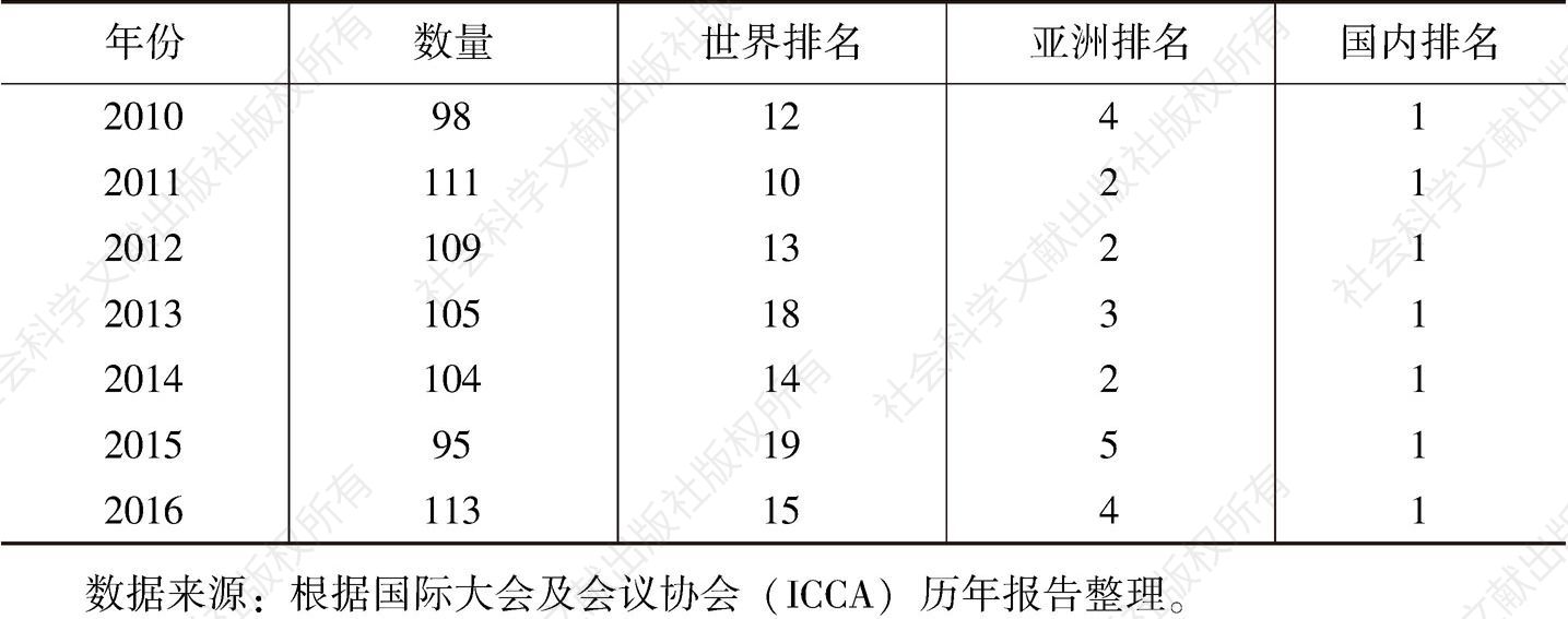 表1 2010～2016年北京国际会议数量及排名