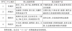 表2 北京市各中心城区旅游资源比较分析