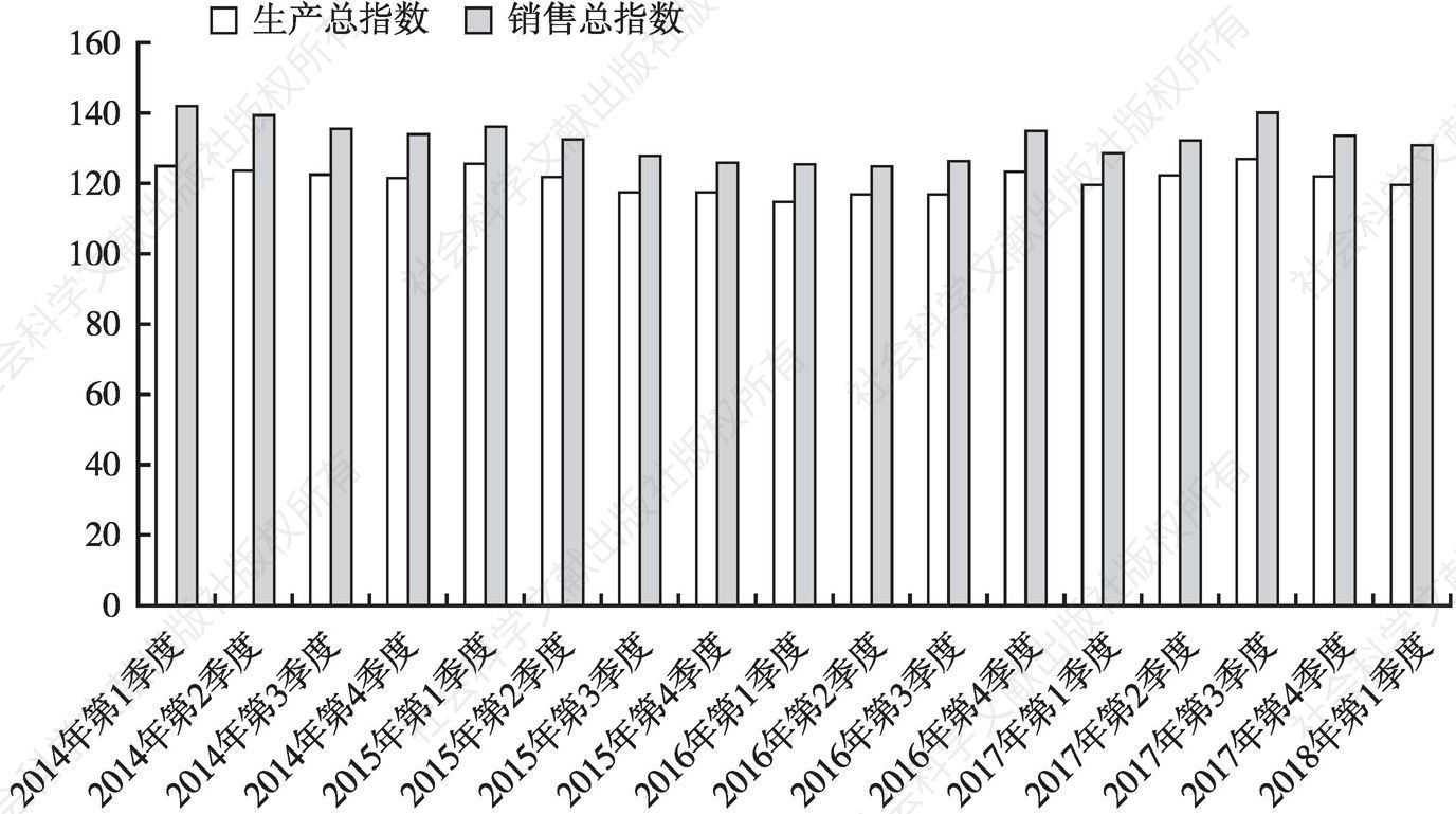 图5 新兴产业生产和销售总指数