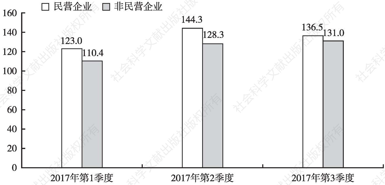 图8 民企与非民企研发投入指数新兴产业创新景气指数