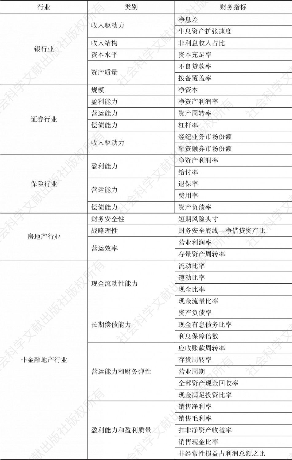 表2 财务状况评价指标