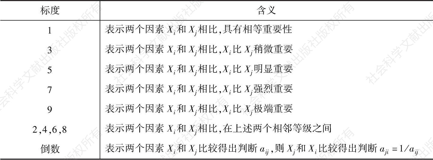 表9 专家打分规则