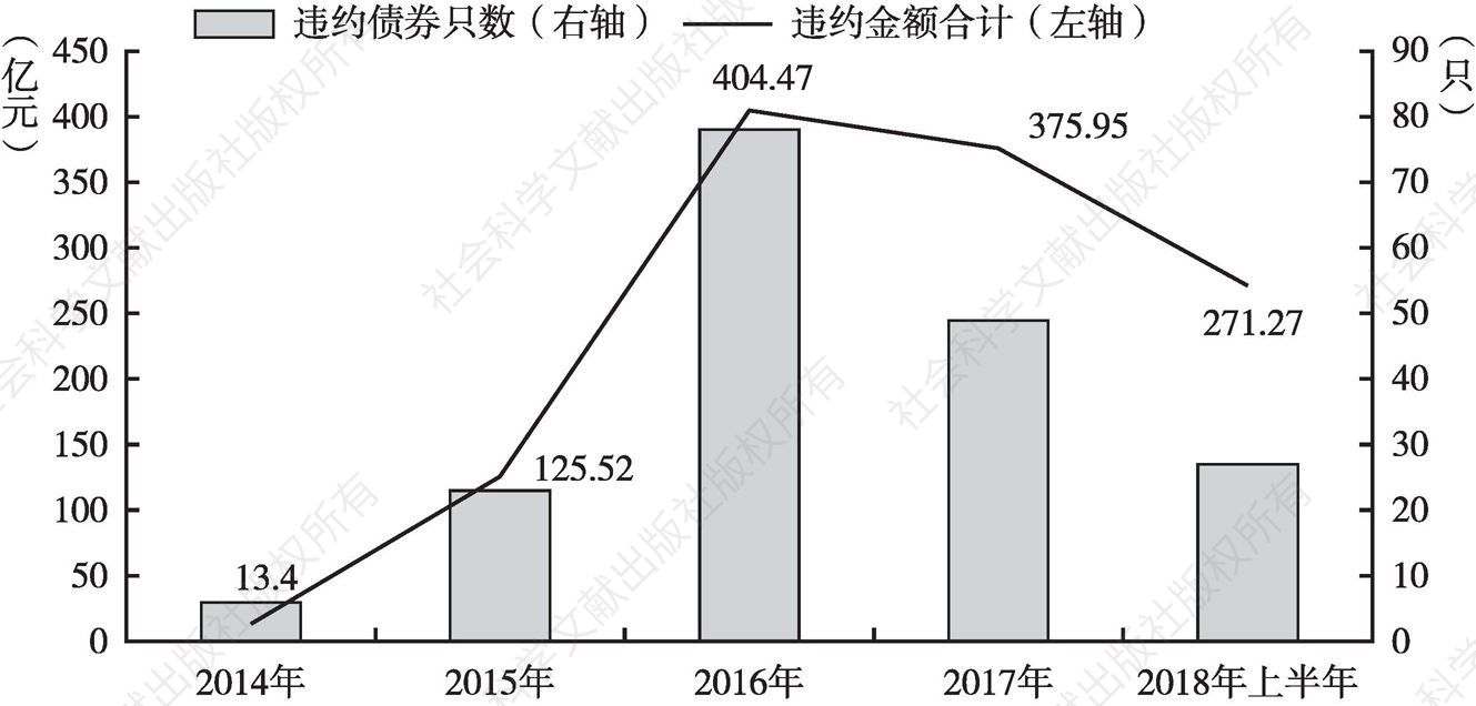 图1 2014年至2018年上半年债券违约情况
