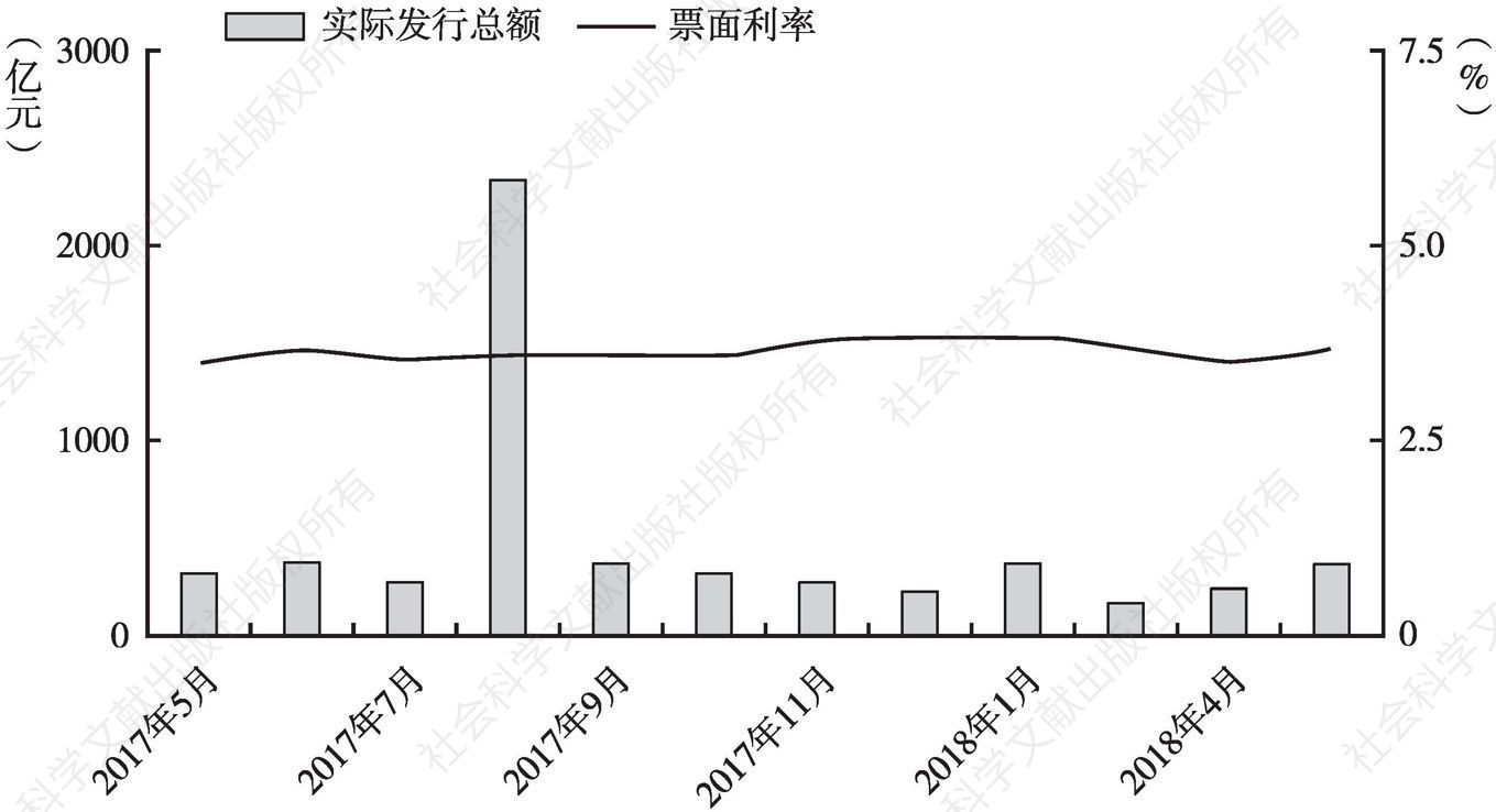 图14 10年期国债发行量及招投标利率走势