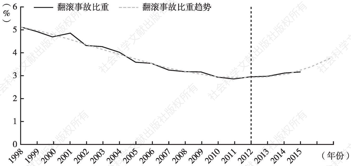 图2 中国历年翻滚事故占比变化及趋势