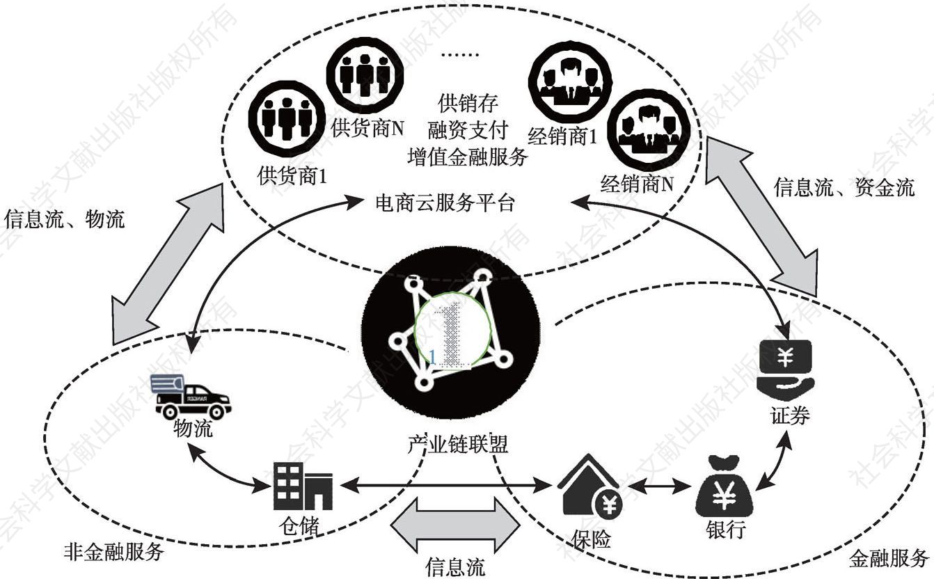 图3 产业链生态联盟