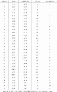 表2 中国省级创新创业指数排名（2015）