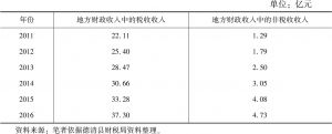 表1-1 “十二五”以来德清县地方财政收入构成明细